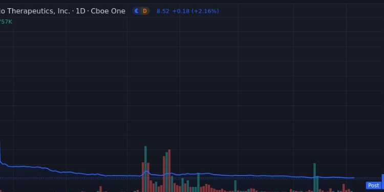 Avalo Therapeutics Stock Price